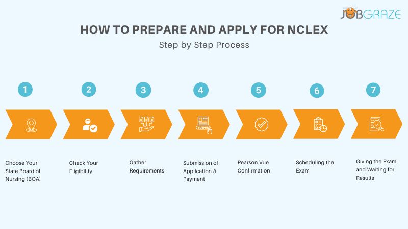 how to prepare and apply for nclex exams for international nurses