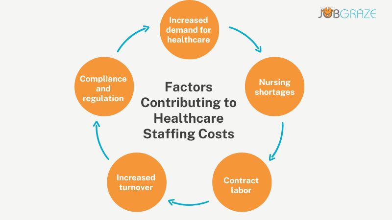 Factors Contributing to Healthcare Staffing Costs